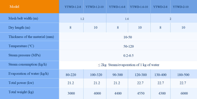 Mesh Belt Dryer Parameters